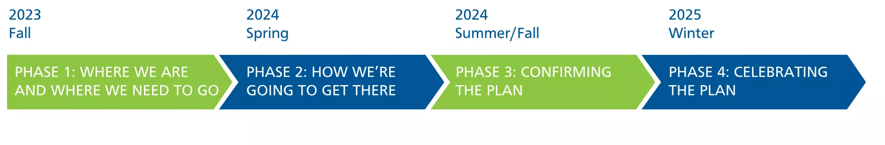 This image shows a timeline of the various engagement phases of the Greenspace Strategic Plan. Engagement will be carried out in four phases, ending in winter 2025. 