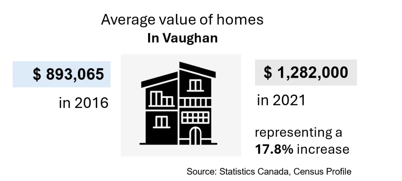 Infographic showing average values of homes