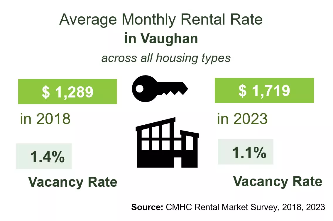 Infographic of Average Monthly Rental Rates in Vaughan