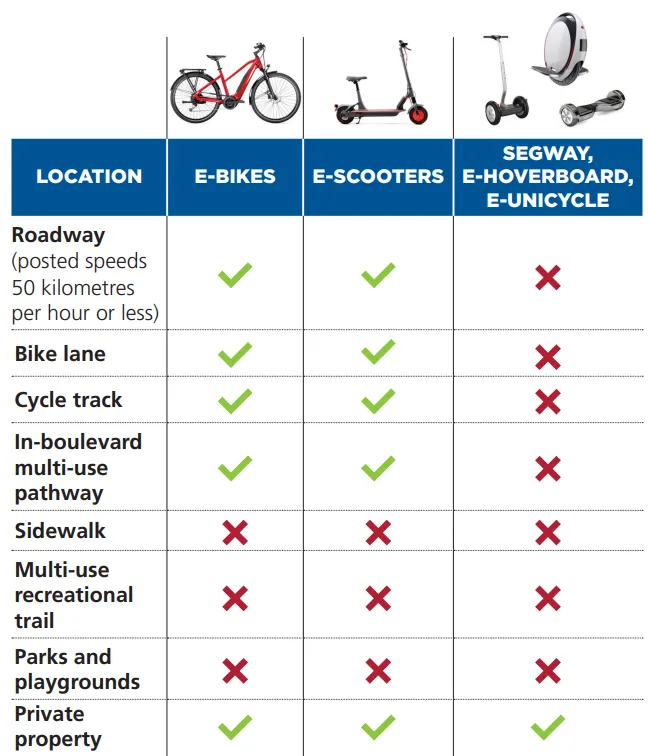 Chart of where micromobility devices are and are not allowed in the City of Vaughan.