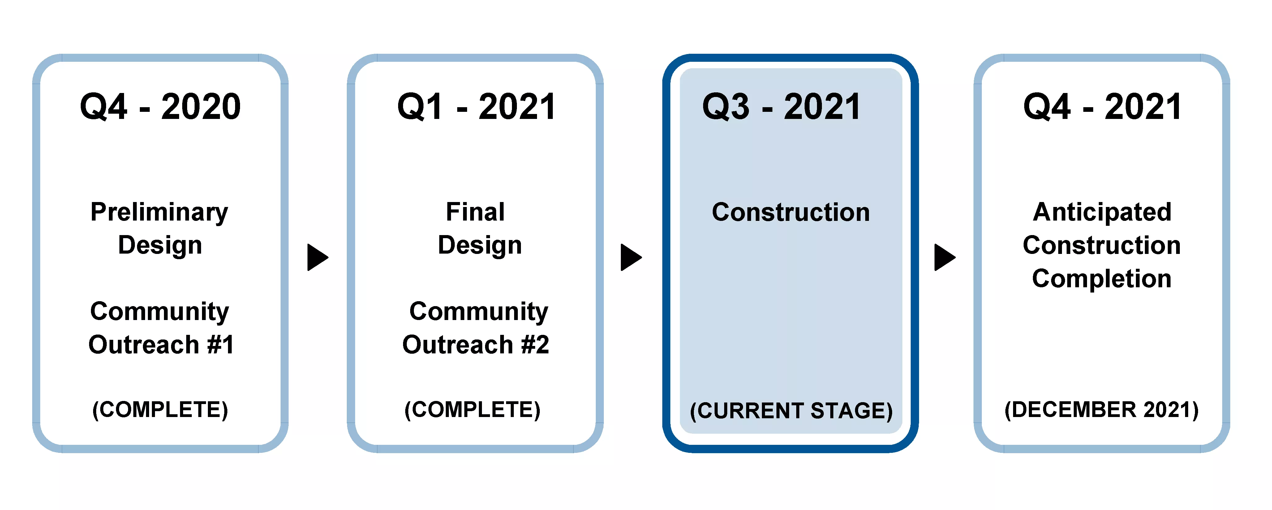 A project timeline.