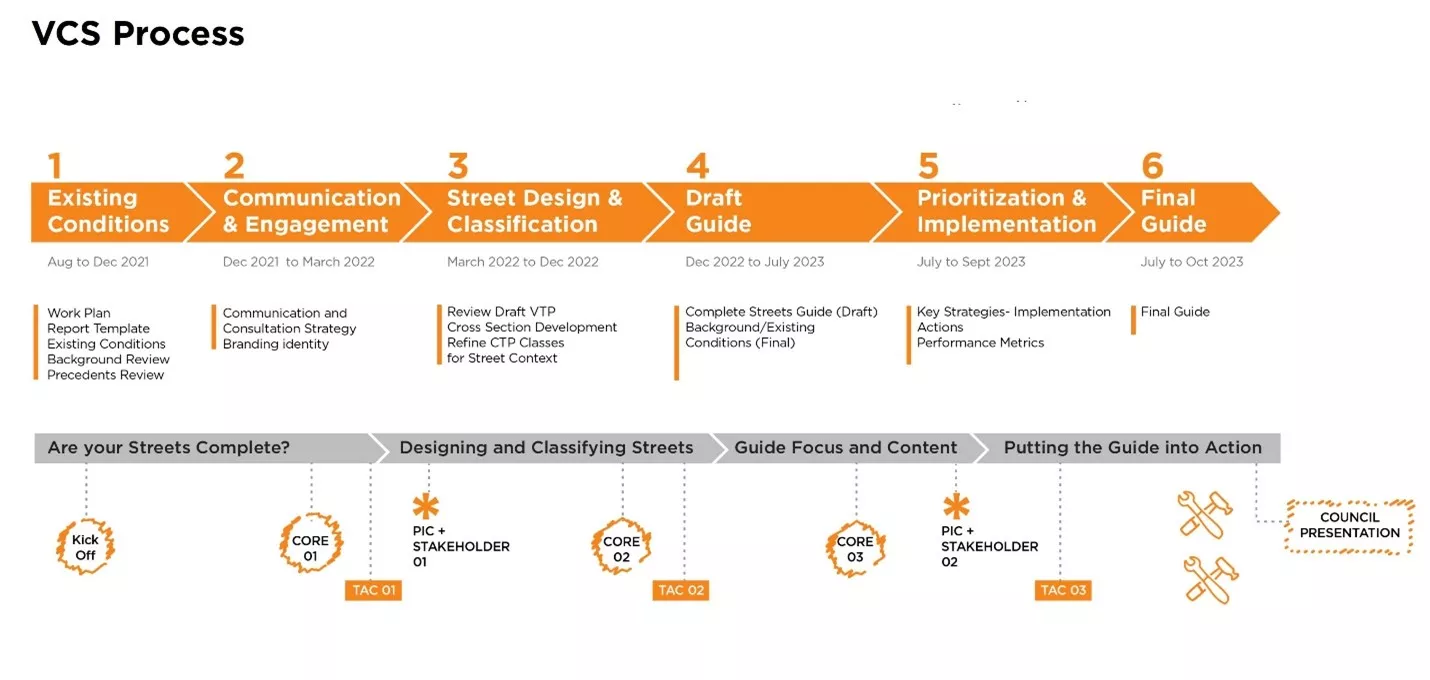 VCS Process