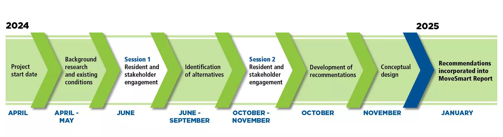 Graphic of Huntington Road project timelines