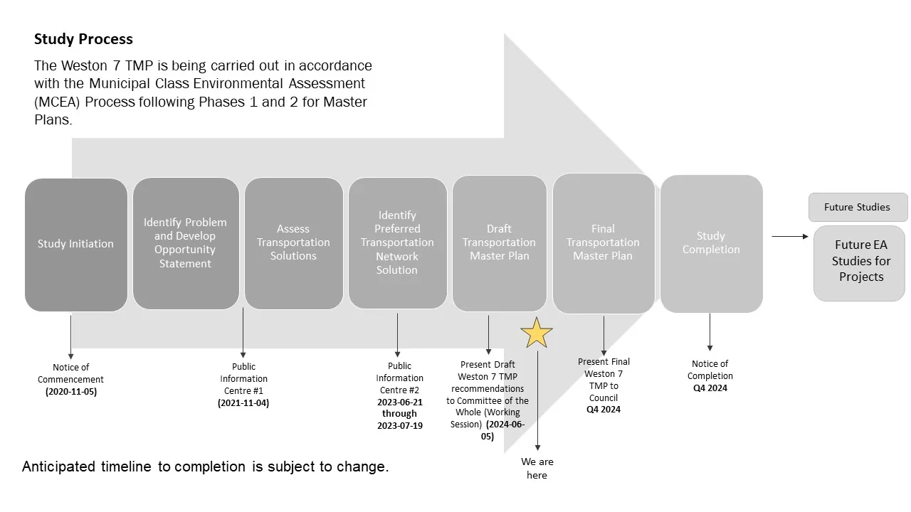 Weston 7 study updated timeline