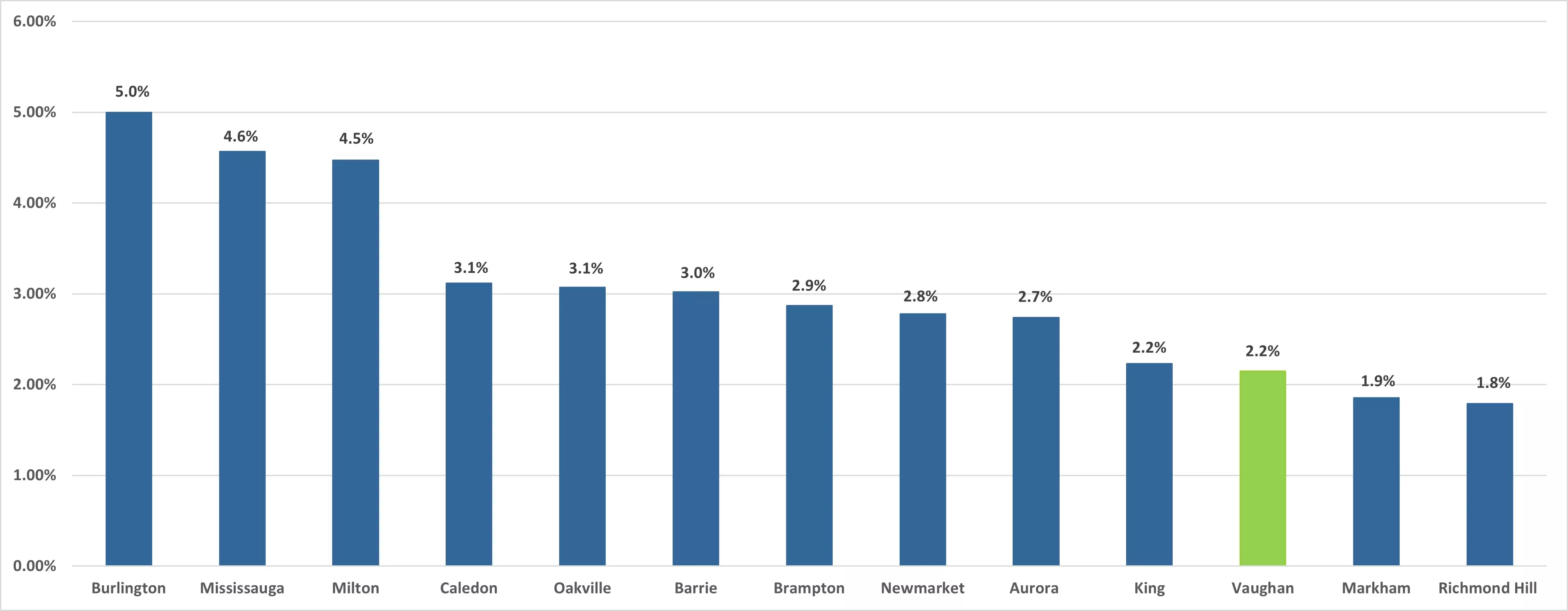 Chart showing the average tax rate increase for several municipalities from 2020 to 2024