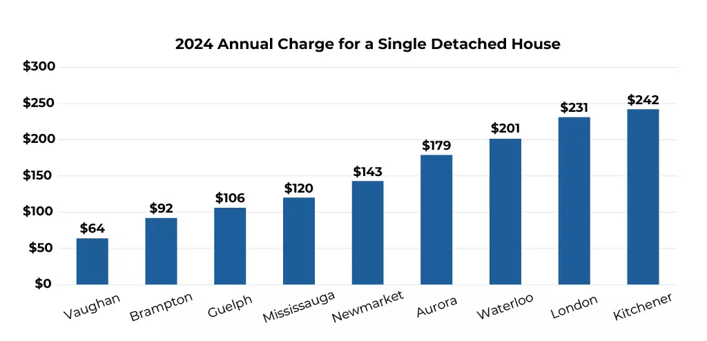 a graph of the 2024 annual stormwater charge across Ontario municipalities