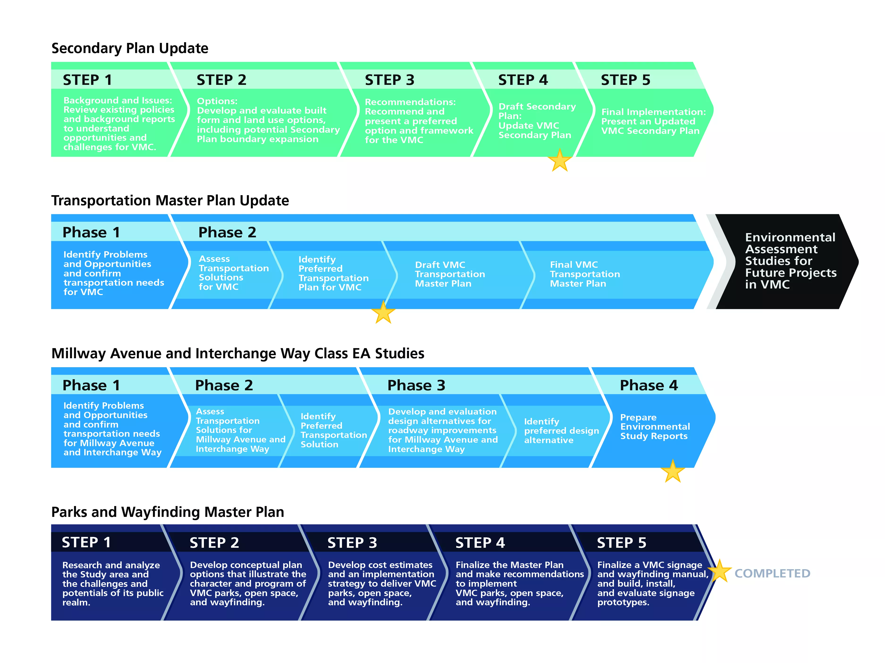 Image shows process for the VMC TMP study